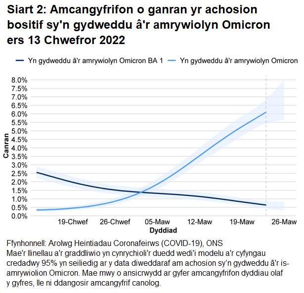 Siart yn dangos amcangyfrifon o ganran yr achosion bositif sy’n gydweddu â'r amrywiolyn Omicron BA.1 a BA.2.
