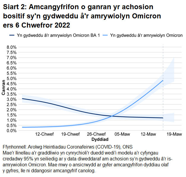 Siart yn dangos amcangyfrifon o ganran yr achosion bositif sy’n gydweddu â'r amrywiolyn Omicron BA.1 a BA.2.