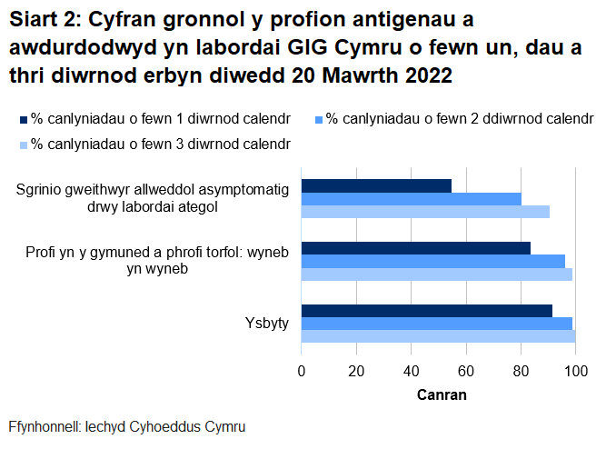 Hyd yn hyn, awdurdodwyd 83% o brofion torfol a chymunedol a gynhelir wyneb yn wyneb, 55% o brofion ategol, a 92% o brofion ysbyty o fewn un diwrnod.