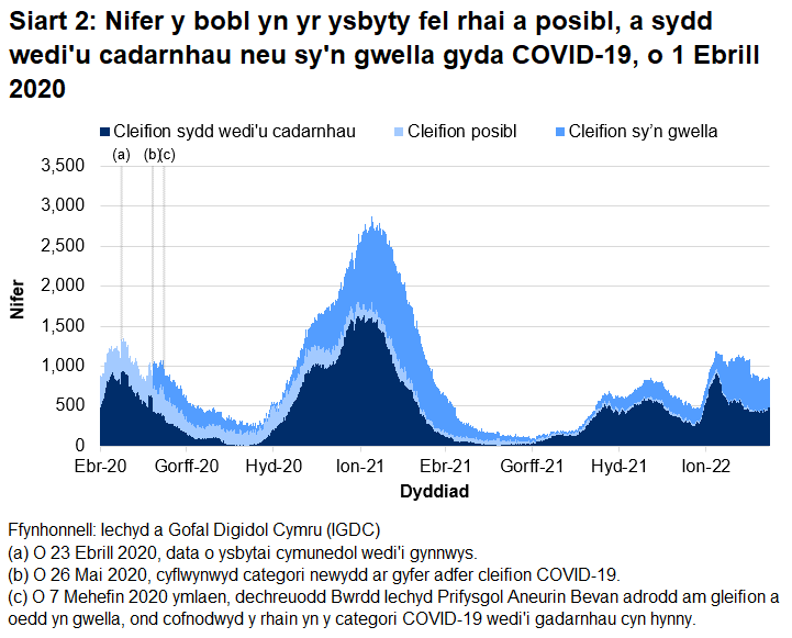 Mae Siart 2 yn dangos bod nifer y bobl yn yr ysbyty â COVID-19 wedi cyrraedd ei lefel uchaf ar 12 Ionawr 2021 cyn gostwng eto. Cynyddodd nifer y gwelyau gyda chleifion sy'n gysylltiedig â COVID-19 rhwng diwedd mis Rhagfyr 2021 a chanol mis Ionawr 2022. Ers hynny, mae nifer y bobl wedi gostwng i lefelau a welwyd yng nghanol mis Mawrth 2021.