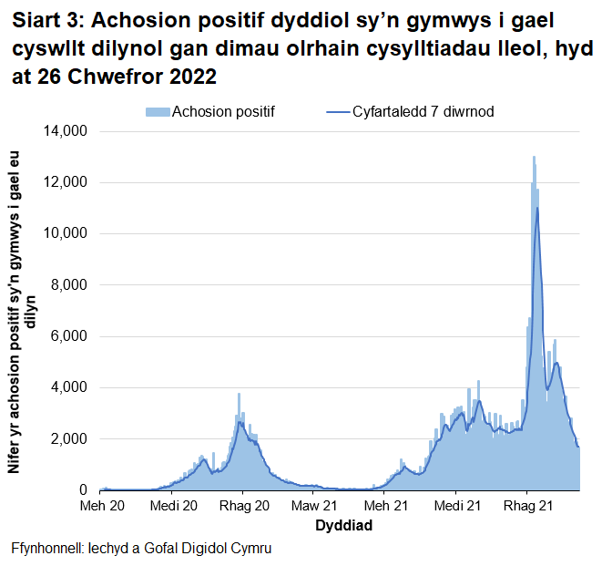 Yn nhrefn maint, mae uchafbwyntiau’n digwydd y Rhagfyr 2021, Ionawr 2022, Medi/Hydref 2021 a Rhagfyr 2020/Ionawr 2021.