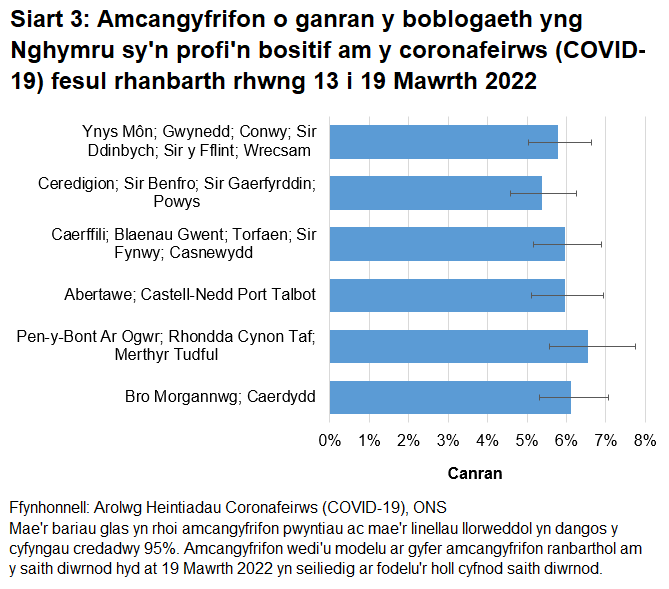 Siart yn dangos yr amcangyfrifon o ganran y boblogaeth yng Nghymru sy'n profi'n bositif am y coronafeirws (COVID-19) fesul rhanbarth rhwng 13 Mawrth i 19 Mawrth 2022.