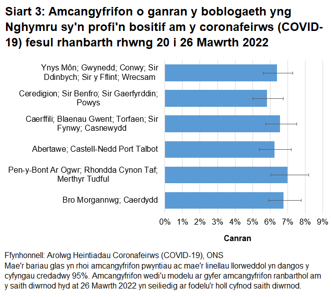 Siart yn dangos yr amcangyfrifon o ganran y boblogaeth yng Nghymru sy'n profi'n bositif am y coronafeirws (COVID-19) fesul rhanbarth rhwng 20 Mawrth i 26 Mawrth 2022.