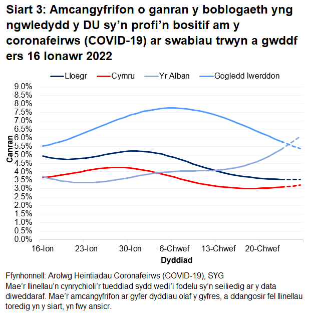 Mae'r siart yn dangos yr amcangyfrifon swyddogol ar gyfer canran y bobl a gafodd brofion positif drwy swabiau trwyn a gwddf o 16 Ionawr i 26 Chwefror 2022 ar gyfer pedair gwlad y DU.