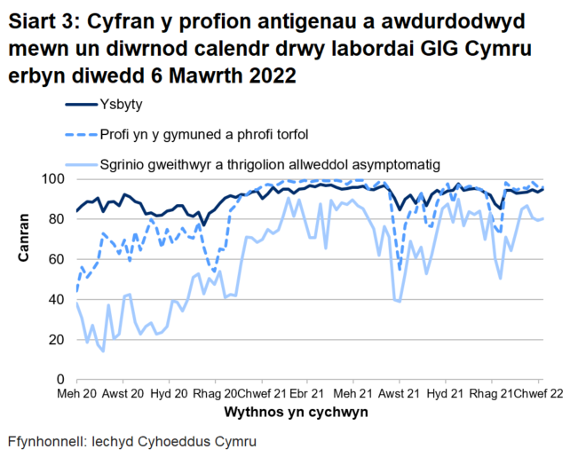 Yn yr wythnos ddiweddaraf, mae cyfran y profion a awdurdodwyd mewn un diwrnod calendr drwy labordai GIG Cymru wedi chynyddu ar gyfer sgrinio asymptomatig lloeren ac ar gyfer profion ysbytai ac wedi gostwng ar gyfer phrofion cymunedol a màs.