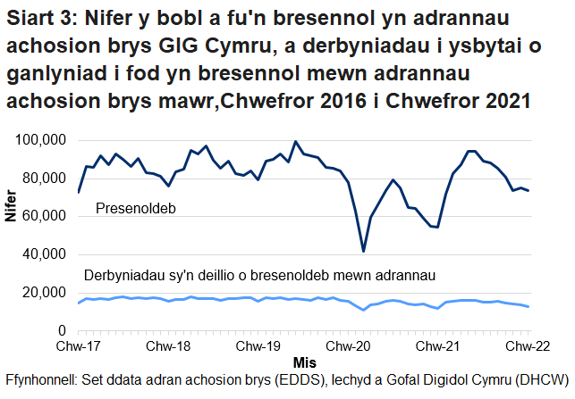 Mae nifer y bobl sy’n mynd i adrannau damweiniau ac achosion brys yn uwch ar y cyfan ym misoedd yr haf na’r gaeaf. Gellir hefyd gweld y gostyngiad yn nifer y bobl sy’n mynd i adrannau damweiniau ac achosion brys, oherwydd pandemig COVID-19.