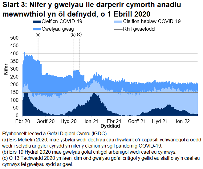 Mae Siart 3 yn dangos bod nifer y gwelyau â chymorth anadlu mewnwthiol a oedd yn cael eu defnyddio gan gleifion COVID-19, ar ôl cyrraedd brig ym mis Ebrill 2020, wedi cyrraedd pwynt uchel ar 12 Ionawr 2021 cyn gostwng eto.  Mae nifer y gwelyau mewnwthiol gyda chleifion sy'n gysylltiedig â COVID-19 wedi gostwng ers dechrau y fis Ionawr 2022.