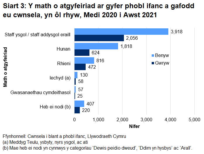 Roedd dros hanner o blant a phobl Ifanc a cafodd eu cwnsela wedi’u hatgyfeiriadau gan staff ysgol neu staff addysgol eraill.