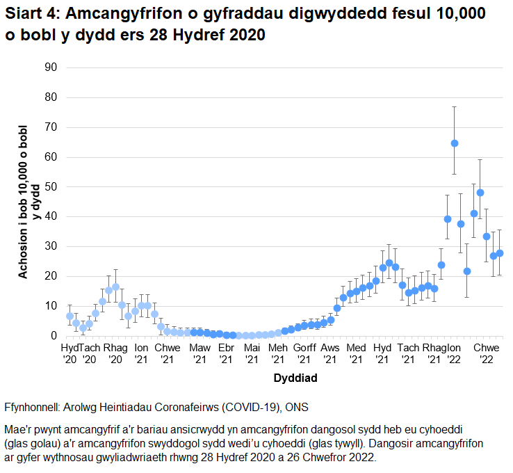 Mae'r siart yn dangos amcangyfrifon dangosol a swyddogol ar gyfer y gyfradd digwyddedd fesul 10,000 o bobl y dydd yng Nghymru ers 28 Hydref 2020. Cynyddodd y gyfradd digwyddedd o achosion newydd yn gyflym yn yr wythnos hyd at 26 Chwefror 2022.