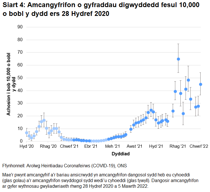 Mae'r siart yn dangos amcangyfrifon dangosol a swyddogol ar gyfer y gyfradd digwyddedd fesul 10,000 o bobl y dydd yng Nghymru ers 28 Hydref 2020. Cynyddodd y gyfradd digwyddedd o achosion newydd yn gyflym yn yr wythnos hyd at 5 Mawrth 2022.