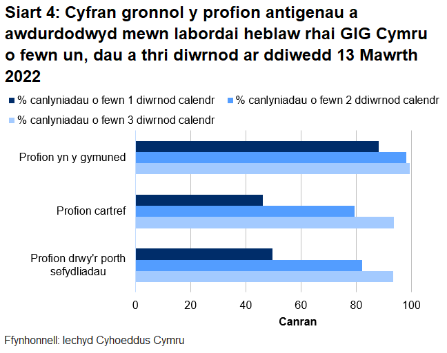 Dychwelwyd 50% o brofion porthol sefydliadau, 46% o'r profion cartref a 88% o’r profion cymunedol mewn un diwrnod.