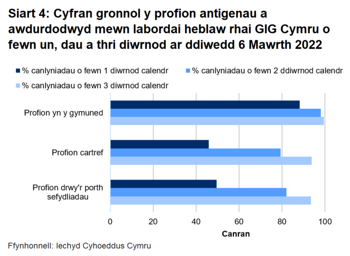 Dychwelwyd 50% o brofion porthol sefydliadau, 46% o'r profion cartref a 88% o’r profion cymunedol mewn un diwrnod.
