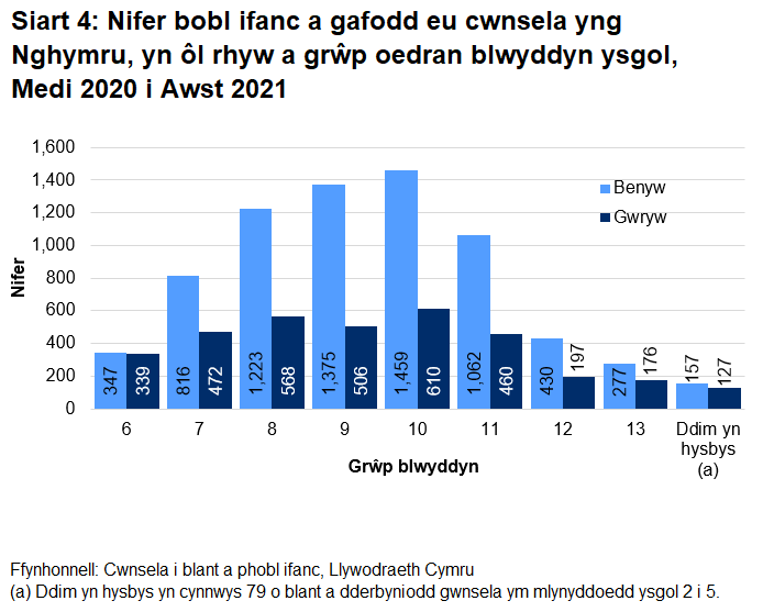 Blwyddyn 10 oedd y grŵp blwyddyn ysgol fwyaf cyffredin ymysg yr holl wrywod a benywod a gafodd eu cwnsela.