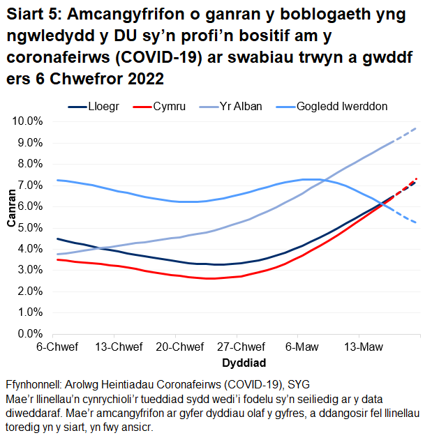Mae'r siart yn dangos yr amcangyfrifon swyddogol ar gyfer canran y bobl a gafodd brofion positif drwy swabiau trwyn a gwddf o 6 Chwefror i 19 Mawrth 2022 ar gyfer pedair gwlad y DU.