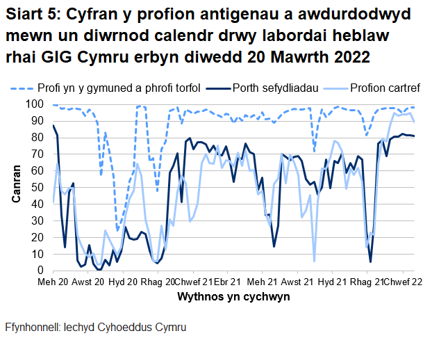 Dychwelwyd 81% o brofion porthol sefydliadau, 90% o'r profion cartref a 98% o’r profion cymunedol mewn un diwrnod.