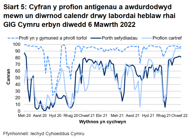 Dychwelwyd 81% o brofion porthol sefydliadau, 94% o'r profion cartref a 97% o’r profion cymunedol mewn un diwrnod.