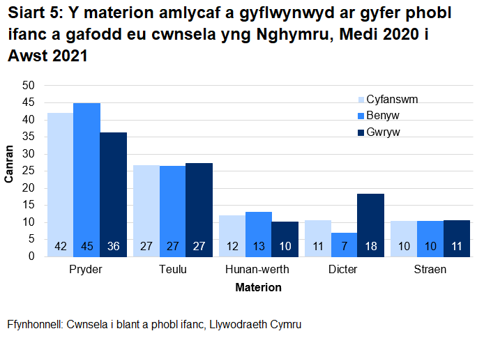 Pryderon a materion teuluol oedd y materion fwyaf cyffredin a gyflwynwyd ar gyfer gwrywod a benywod.
