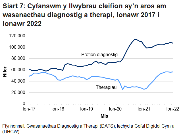Mae Siart 7 yn dangos cyfanswm y cleifion sy’n aros mwy na’r amser targed ar gyfer gwasanaethau diagnosteg a therapi fesul mis. Pandemig y coronafeirws (COVID-19) sydd i gyfrif am y cynnydd yn nifer y cleifion sy’n aros am wasanaethau diagnosteg o fis Mawrth 2020. Gwelwyd gostyngiad yn nifer y bobl a oedd yn aros am wasanaethau therapi ym mis Mawrth 2020 yn bennaf oherwydd bod llai o gleifion yn ceisio cael mynediad at y gwasanaethau hyn.