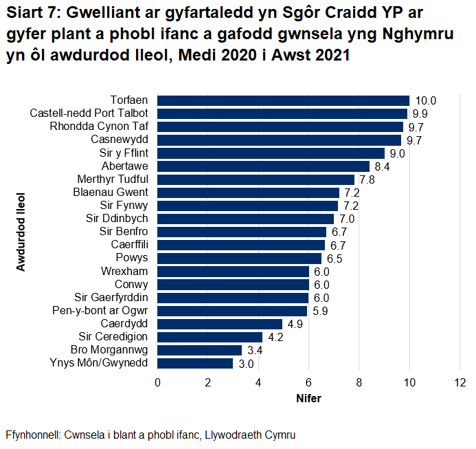 Torfaen oedd gyda’r gwelliant ar gyfartaledd uchaf yn y Sgôr Craidd YP a Sir Fôn a Gwynedd oedd a’r sgôr isaf.