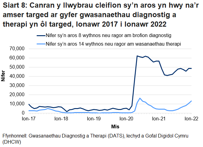 Pandemig y coronafeirws sydd i gyfrif am y cynnydd yng nghanran y nifer sy’n aros mwy na’r amser targed ers mis Mawrth 2020.