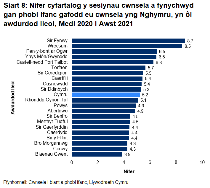 Sir Fynwy oedd gyda’r nifer cyfartalog uchaf y sesiynau cwnsela a fynychwyd gan blant a phobl ifanc a Blaenau Gwent oedd gyda’r isaf.