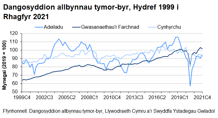 Dengys y siart y gyfres amser ar gyfer mynegai cynhyrchu, adeiladu a gwasanaethau’r farchnad ers 1999. Y tueddiad ar y cyfan yw bod y mynegai gwasanaethau’r farchnad a chynhyrchu wedi cynyddu ers 1999, tra bo’r mynegai adeiladu wedi amrywio dros yr un cyfnod amser. Gwelwyd gostyngiad sylweddol ym mhob mynegai yn Chwarter 2 2020 yn sgil pandemig y coronafeirws, ond maent wedi adfer rhywfaint neu’n llwyr ers hynny.