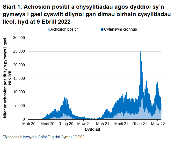 Yn nhrefn maint, mae uchafbwyntiau’n digwydd y Rhagfyr 2021, Ionawr 2022, Mawrth 2022, Medi/Hydref 2021, Rhagfyr 2020/Ionawr 2021 a Gorffennaf 2021.