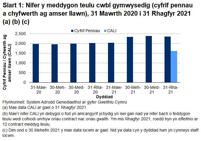 Mae nifer y meddygon teulu cwbl gymwysedig wedi cynyddu rhywfaint ers 31 Mawrth 2020, hyd yn oed pan ddiystyrir effaith cynnwys niferoedd meddygon locwm. Mae dros 2,000 o feddygon teulu cwbl gymwysedig wedi bod ar gael ym mhob chwarter ers 31 Rhagfyr 2020. Roedd 1,611 o feddygon teulu cwbl gymwysedig cyfwerth ag amser llawn ar 31 Rhagfyr 2021. Mae hyn yn cyfateb i 68.5% o'r cyfanswm cyfrif pennau yn gweithio oriau amser llawn.