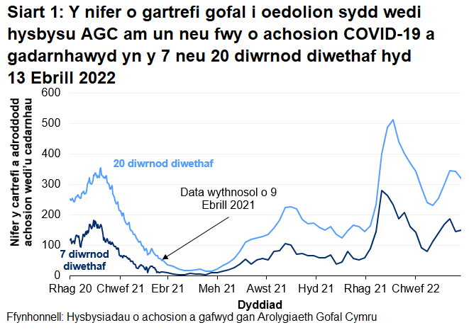 Mae Siart 1 yn dangos bod nifer y cartrefi gofal i oedolion sydd wedi rhoi gwybod i AGC am achos COVID-19 a gadarnhawyd wedi gweld uchafbwynt lleol ym mis Ionawr 2021 ac ym mis Medi 2021. Ym mis Ionawr 2022, cyrhaeddodd yr hysbysiadau i'r lefelau uchaf ers dechrau adrodd, ond wedi gostwng ers hynny cyn cynyddu ym mis Mawrth 2022. Fodd bynnag, mae'r hysbysiadau wedi gostwng dros yr wythnosau diwethaf yn gyfredinol.