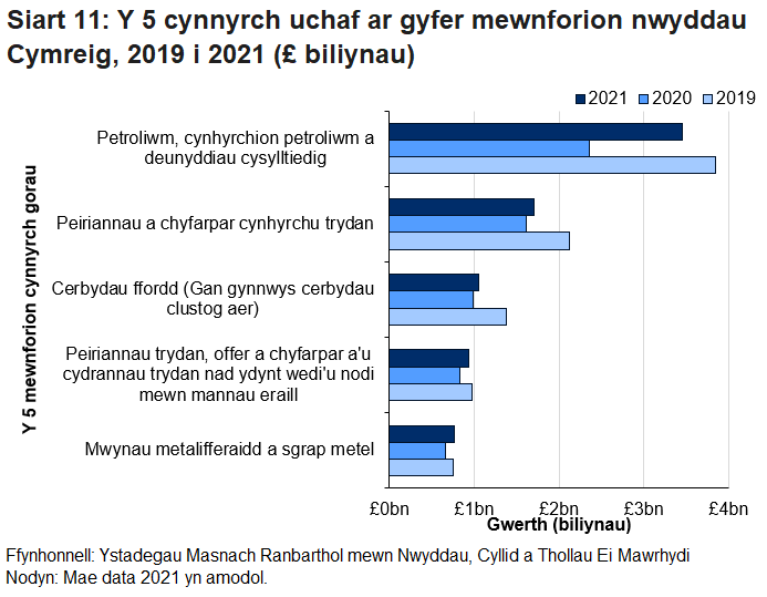 Petrolewm, Cynnyrch Petrolewm a Deunyddiau Cysylltiedig oedd y categori mewnforio uchaf o hyd yn 2021, gan ddangos adferiad o'r gostyngiad mawr a welwyd yn 2020.