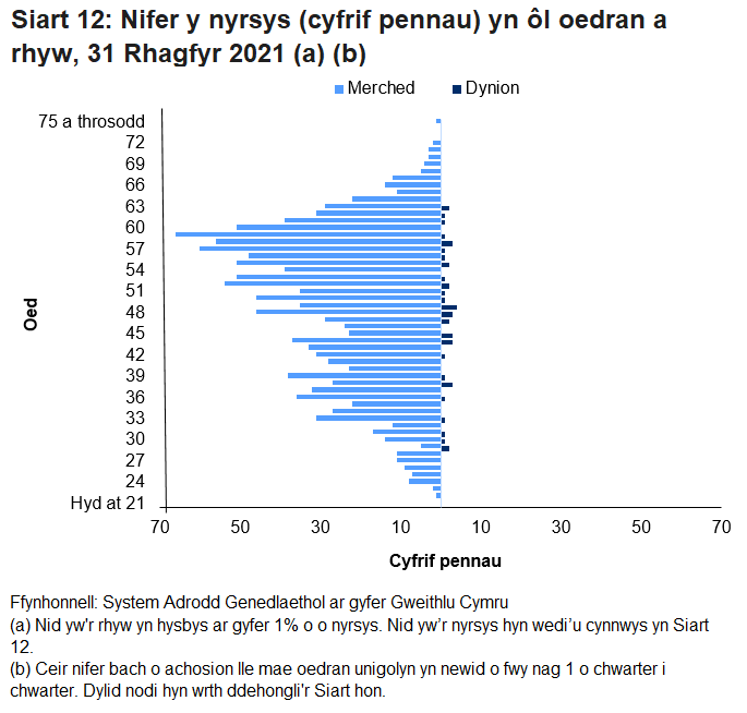 Yn gyffredinol, mae nifer y nyrsys benywaidd yn cynyddu gydag oedran tan tua 60 oed. Roedd llai nag un o bob ugain (4.0%) o nyrsys benywaidd yn 29 oed neu'n iau; roedd 41.8% rhwng 30 a 49 oed; tra bod dros eu hanner (54.2%) dros 50 oed.