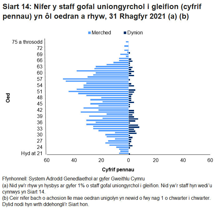 Ar gyfer staff gofal uniongyrchol i gleifion benywaidd, roedd bron i un o bob deg (9.0%) yn 29 oed neu'n iau; roedd 43.5% rhwng 30 a 49 oed; tra bod ychydig yn llai na’u hanner (47.6%) yn 50 oed neu'n hŷn. Roedd staff gofal uniongyrchol i gleifion gwrywaidd wedi'u gwasgaru'n fwy cyfartal na menywod, gyda chrynodiad o staff rhwng 30 a 40 oed (40.5%).