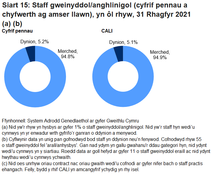 Roedd tua phedwar ar bymtheg allan o ugain (94.8%) o staff gweinyddol neu anghlinigol mewn practisau cyffredinol yn fenywod. Mae cyfran y menywod cyfwerth ag amser llawn bron yr un fath â'r cyfrif pennau.