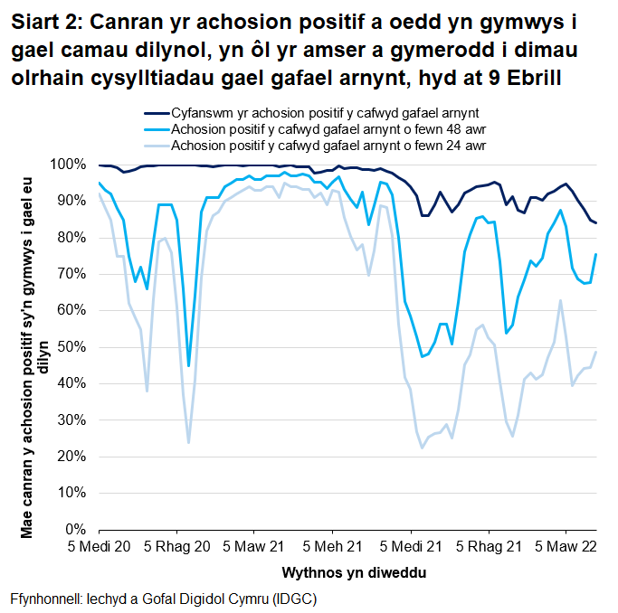Mae cynnydd sylweddol mewn achosion a chysylltiadau yn cyfateb i ostyngiadau yn y gyfran yr achosion positif y cafwyd gafael arnynt o fewn 24 a 48 awr ym mis Rhagfyr 2020 ac o fis Medi i fis Rhagfyr 2021. 