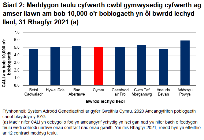 Ar 31 Rhagfyr 2021, roedd 5.1 o feddygon teulu cwbl gymwysedig cyfwerth ag amser llawn am bob 10,000 o'r boblogaeth yng Nghymru. Roedd nifer y meddygon teulu cyfwerth ag amser llawn am bob 10,000 o'r boblogaeth yn gymharol debyg ar draws yr holl fyrddau iechyd.