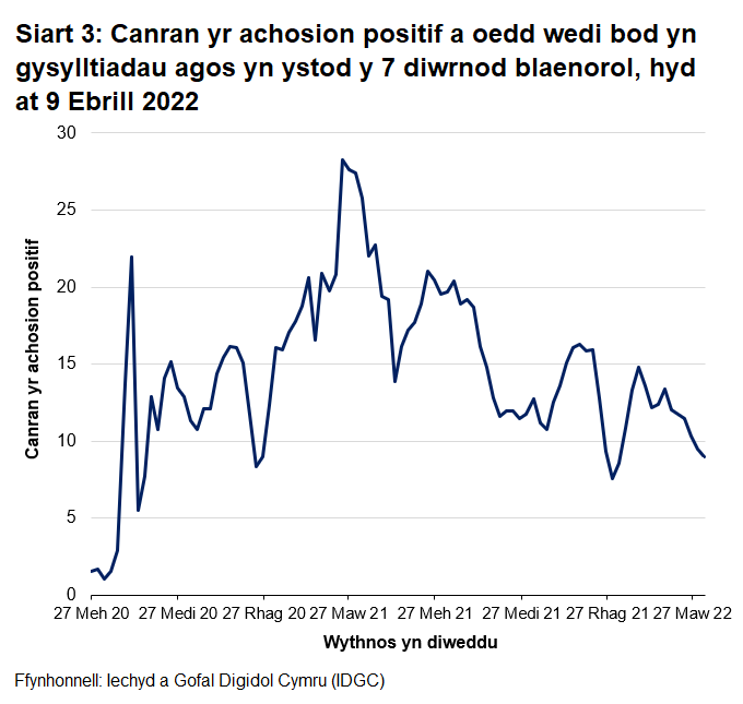 Mae cyfran yr achosion positif a nodwyd fel cysylltiadau agos ag achosion positif blaenorol wedi bod yn newid yn ystod y pandemig. Mae wedi amrywio o tua 5% i 30% ar wahanol adegau ers sefydlu'r system olrhain cysylltiadau yn llawn ddiwedd haf 2020. Gwelwyd y gyfran uchaf ym mis Ebrill 2021, pan oedd cyfraddau achosion yn isel iawn. Mae'r gostyngiadau ym mis Rhagfyr 2020 a mis Rhagfyr 2021 yn cyfateb i gynnydd sydyn mewn cyfraddau achosion.