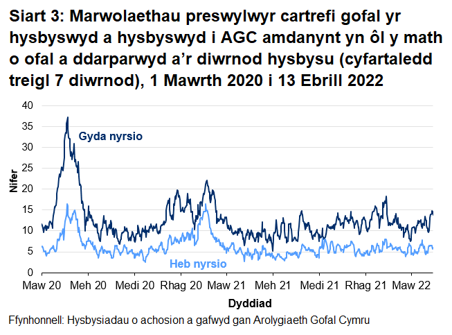 Mae Siart 3 yn dangos bod y cyfartaledd treigl 7 diwrnod o hysbysiadau o farwolaethau preswylwyr cartrefi gofal i oedolion a ddigwyddodd mewn cartrefi gofal â nyrsio wedi cyrraedd uchafbwynt o 37.6 ar 21 Ebrill 2020. Digwyddodd uchafbwynt lleol o 22.1 ar 21 Ionawr 2021.