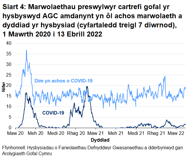 Mae Siart 4 yn dangos bod y cyfartaledd treigl 7 niwrnod o hysbysiadau o farwolaethau sy'n gysylltiedig â COVID-19 o breswylwyr cartrefi gofal i oedolion wedi cyrraedd 17 ar 21 Ebrill 2020 ac yna'n gostwng i lefelau isel. Cynyddodd nifer cyfartalog yr hysbysiadau o fis Hydref 2020 gan gyrraedd uchafbwynt o 20 ym mis Ionawr 2021 ac yna gostwng i lefelau isel eto. Mae nifer cyfartalog yr hysbysiadau COVID-19 wedi cynyddu’n raddol ers dechrau mis Mawrth 2022.