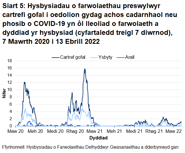 Mae Siart 5 yn dangos bod cyfartaledd treigl yr hysbysiadau o farwolaethau sy'n gysylltiedig â COVID-19 o breswylwyr cartrefi gofal i oedolion wedi cynyddu o fis Hydref 2020 ac wedi cyrraedd uchafbwynt ym mis Ionawr 2021 ar gyfer marwolaethau mewn cartrefi gofal ac ysbytai. Cyrhaeddodd nifer cyfartalog y marwolaethau mewn cartrefi gofal uchafbwynt o 16 ym mis Ionawr 2021 a chyrhaeddodd 12 ym mis Ebrill 2020. Cyrhaeddodd nifer cyfartalog y marwolaethau mewn ysbytai uchafbwynt o 5 ym mis Ionawr 2021 ac Ebrill