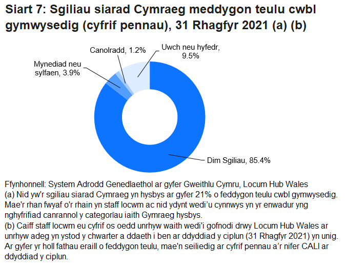 Dywedodd un o bob deg (9.5%) o feddygon teulu cwbl gymwysedig fod ganddynt sgiliau siarad Cymraeg ar lefel uwch neu hyfedr. Dywedodd tua un o bob ugain (5.1%) fod ganddynt sgiliau siarad Cymraeg ar lefel mynediad i ganolradd, a dywedodd 85.4% nad oedd ganddynt unrhyw sgiliau siarad Cymraeg o gwbl.