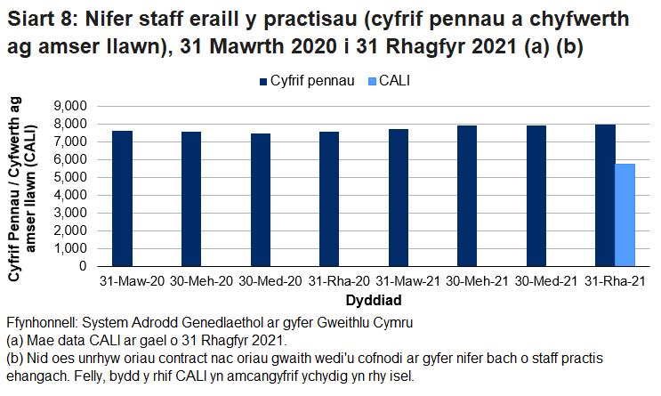 Mae nifer staff eraill y practisau wedi bod ar gynnydd yn gyffredinol ers 30 Medi 2020, gan gyrraedd uchafbwynt o 7,955 yn y cyfnod diweddaraf sydd ar gael (ar 31 Rhagfyr 2021).Y ffigur ar gyfer staff eraill y practisau oedd 5,728 cyfwerth ag amser llawn ar 31 Rhagfyr 2021. Mae hyn yn cyfateb i 72.0% o'r cyfanswm pennau yn gwneud gwaith amser llawn, ac yn debyg i’r sefyllfa o ran meddygon teulu parhaol cwbl gymwysedig.