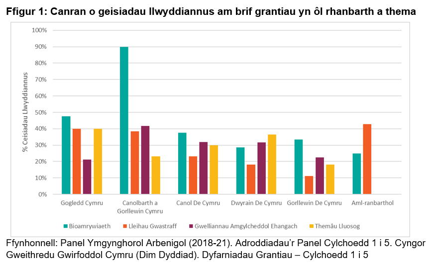 Ffigur 4.3 - Siart colofn clwstwr yn dangos canran y prif geisiadau grant llwyddiannus yn ôl rhanbarth a thema.