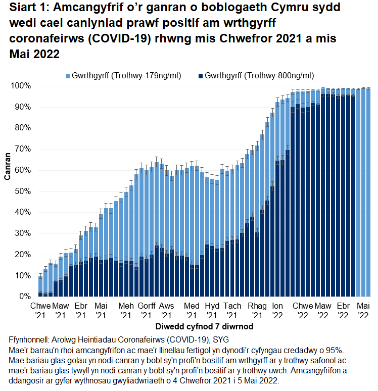 Mae'r siart yn dangos bod cyfraddau gwrthgyrff yn parhau i fod yn uchel yn ystod yr wythnosau diwethaf.