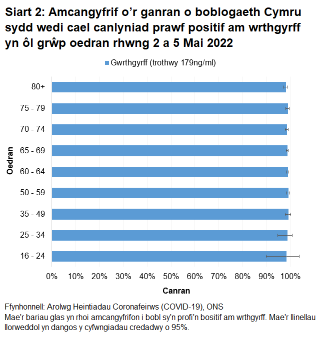Mae'r siart yn dangos bod cyfraddau gwrthgyrff yn parhau i fod yn uchel yn ystod yr wythnosau diwethaf.