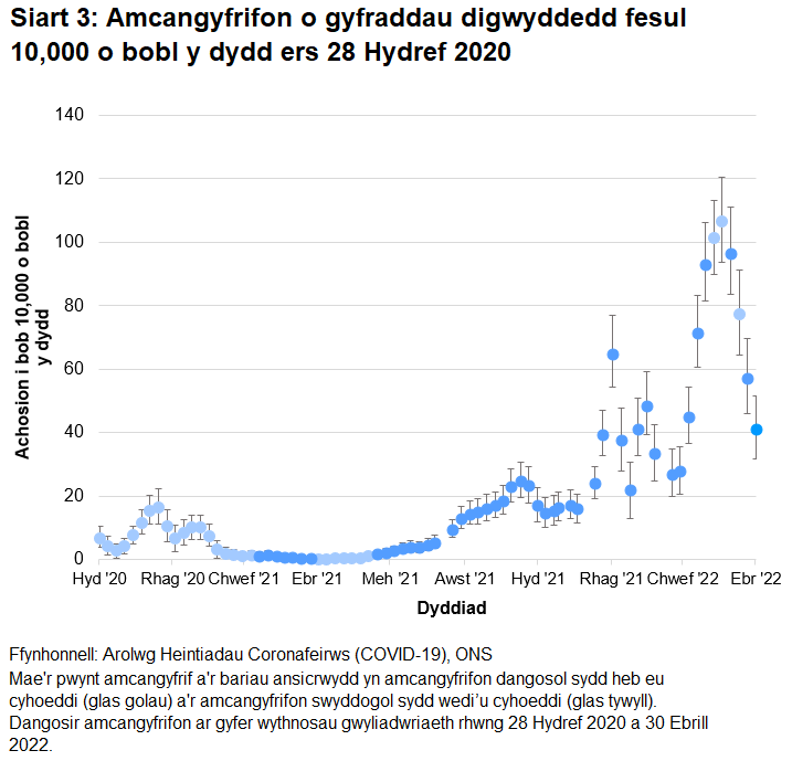 Mae'r siart yn dangos amcangyfrifon dangosol a swyddogol ar gyfer y gyfradd digwyddedd fesul 10,000 o bobl y dydd yng Nghymru ers 28 Hydref 2020. Gostwngodd y gyfradd digwyddedd o achosion newydd yn gyflym yn yr wythnos hyd at 30 Ebrill 2022.