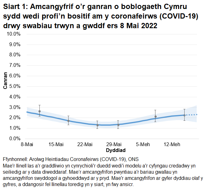 Mae'r siart yn dangos yr amcangyfrifon swyddogol ar gyfer canran y bobl a gafodd brofion positif drwy swabiau trwyn a gwddf o 8 Mai i 18 Mehefin 2022. Mae canran y bobl sy’n profi’n bositif am COVID-19 wedi cynyddu yng Nghymru yn yr wythnos ddiweddaraf.