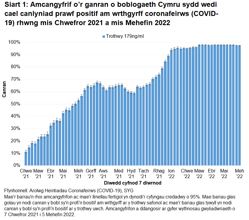 Mae'r siart yn dangos bod cyfraddau gwrthgyrff yn parhau i fod yn uchel yn ystod yr wythnosau diwethaf.