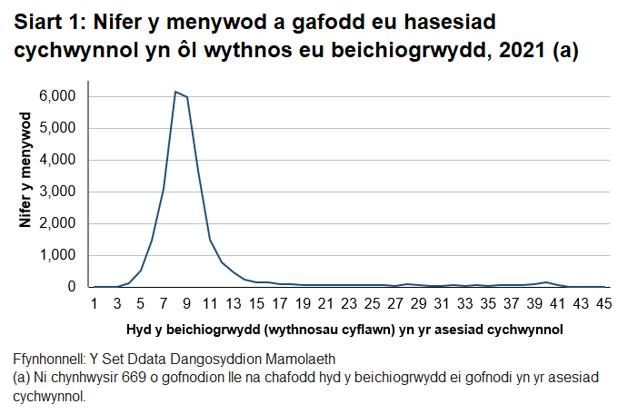 Cynhaliwyd y mwyafrif helaeth o'r asesiadau cychwynnol pan oedd hyd beichiogrwydd rhwng 6 a 12 wythnos gyflawn.