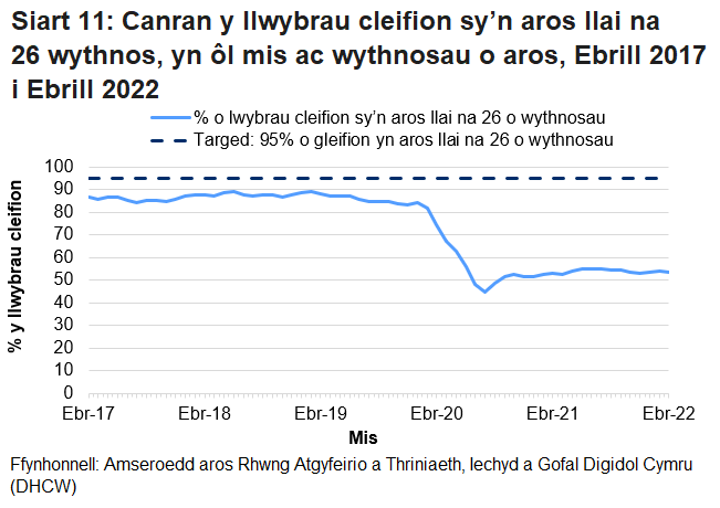 Pandemig y coronafeirws sydd i gyfrif am y cynnydd yn nifer y llwybrau cleifion sy’n aros ers mis Mawrth 2020.
