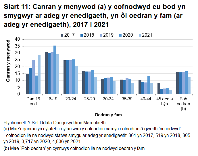 Yn y rhan fwyaf o grwpiau oedran, bu gostyngiad rhwng 2020 a 2021 yng nghanran y menywod a oedd yn ysmygu adeg eu geni.